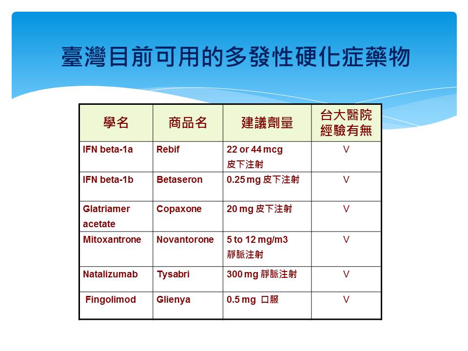 圖二　臺灣目前可用的多發性硬化症藥物。如下：Rebif、Betaseron、Copaxone、Novantorone、Tysabrl、Glienya