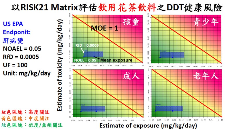 ，margin of exposure（MOE）以1為界限，左下為綠色低度關注區，右上紅色為高度關注區，藍色方框為該族群暴露的風險區間，可見飲用該花茶飲料對肝病變的暴露風險在綠色區塊