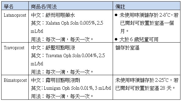 青光眼用藥作者 臺大醫院藥劑部陳素敏藥師專題報導16年6月臺大醫院健康電子報