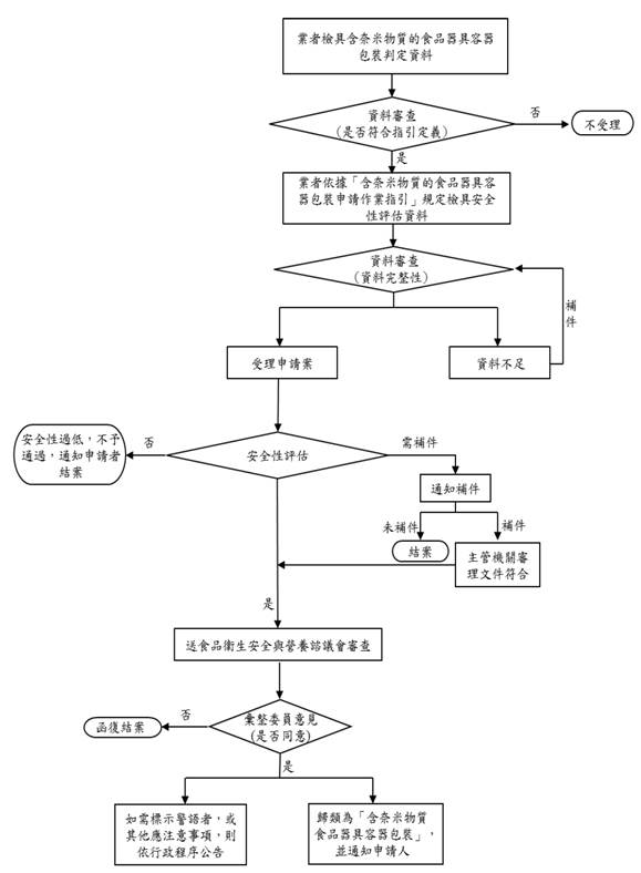 含奈米物質的食品器具容包裝申請作業流程圖