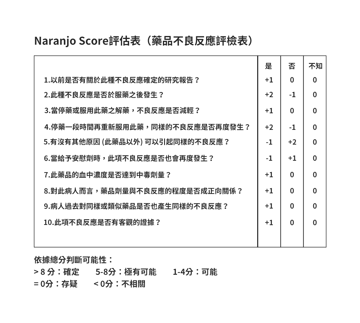 Naranjo Score評估表（藥品不良反應評檢表）