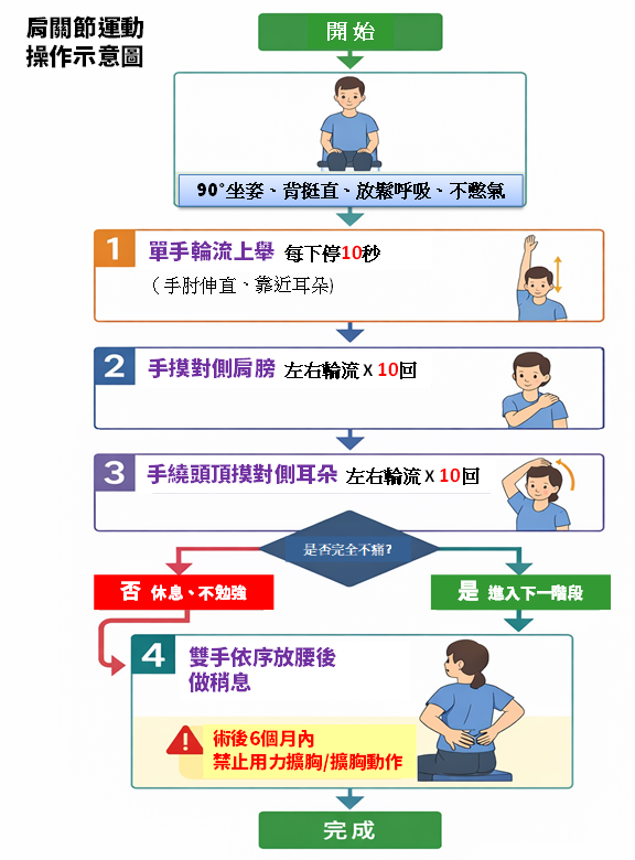 心臟手術後肩關節運動